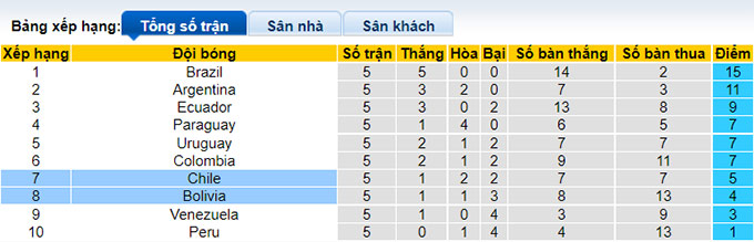 Nhận định Chile vs Bolivia, 08h30 ngày 9/6 - Ảnh 1
