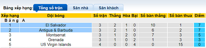 Nhận định El Salvador vs Antigua & Barbuda, 8h05 ngày 9/6 - Ảnh 3