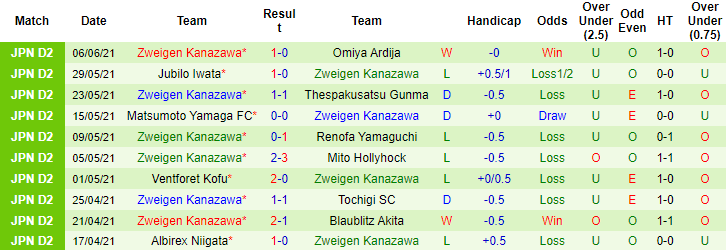 Nhận định, soi kèo Albirex Niigata vs Zweigen Kanazawa, 17h ngày 9/6 - Ảnh 2