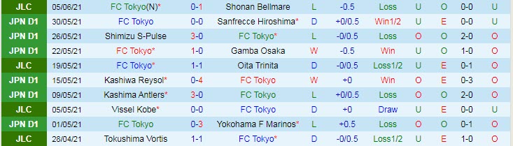 Nhận định, soi kèo FC Tokyo vs Juntendo University, 16h ngày 9/6 - Ảnh 1