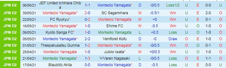 Nhận định, soi kèo Montedio Yamagata vs Verspah Oita, 17h ngày 9/6 - Ảnh 1