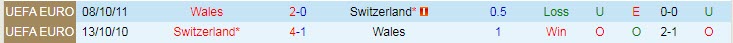 Phân tích kèo hiệp 1 Xứ Wales vs Thụy Sĩ, 20h ngày 12/6 - Ảnh 3