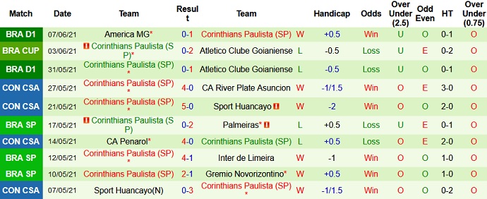 Nhận định, soi kèo Atlético-GO vs Corinthians, 7h30 ngày 10/6 - Ảnh 3