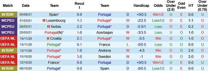 Nhận định, soi kèo Bồ Đào Nha vs Israel, 1h45 ngày 10/6 - Ảnh 1