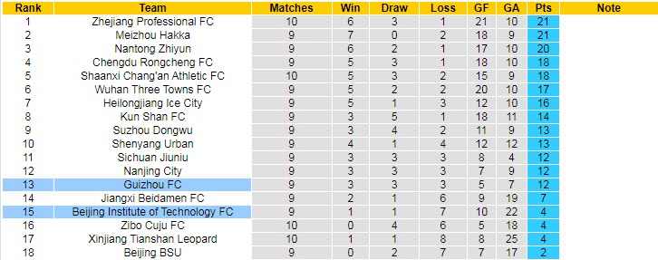 Nhận định, soi kèo Guizhou vs Beijing BIT, 14h30 ngày 10/6 - Ảnh 4