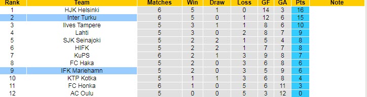 Nhận định, soi kèo Inter Turku vs IFK Mariehamn, 22h ngày 10/6 - Ảnh 4
