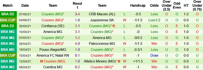 Nhận định, soi kèo Juazeirense vs Cruzeiro, 5h00 ngày 10/6 - Ảnh 3