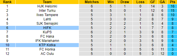 Nhận định, soi kèo KTP vs HIFK Helsinki, 22h30 ngày 10/6 - Ảnh 4