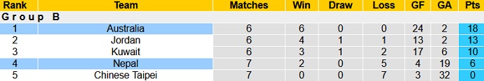 Nhận định, soi kèo Nepal vs Australia, 23h00 ngày 11/6 - Ảnh 1