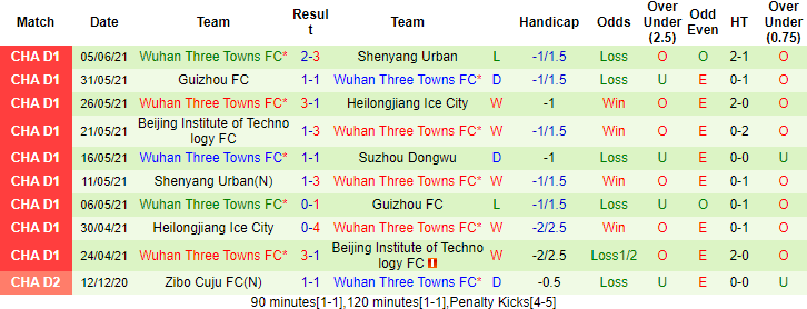 Nhận định, soi kèo Suzhou Dongwu vs Wuhan Three Towns, 18h35 ngày 10/6 - Ảnh 2