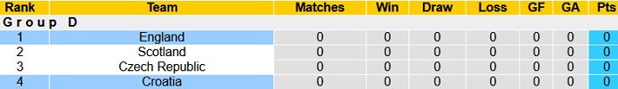 Dự đoán, soi kèo thẻ vàng Anh vs Croatia, 20h00 ngày 13/6 - Ảnh 1