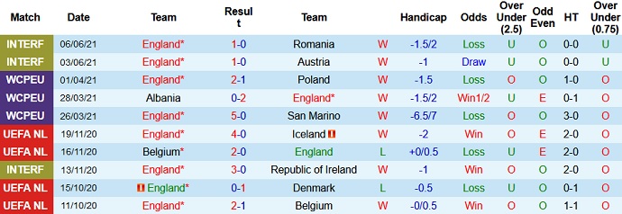 Dự đoán, soi kèo thẻ vàng Anh vs Croatia, 20h00 ngày 13/6 - Ảnh 2
