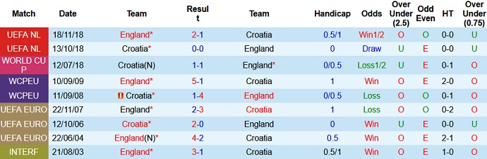 Dự đoán, soi kèo thẻ vàng Anh vs Croatia, 20h00 ngày 13/6 - Ảnh 3