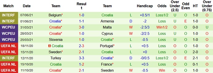 Dự đoán, soi kèo thẻ vàng Anh vs Croatia, 20h00 ngày 13/6 - Ảnh 4
