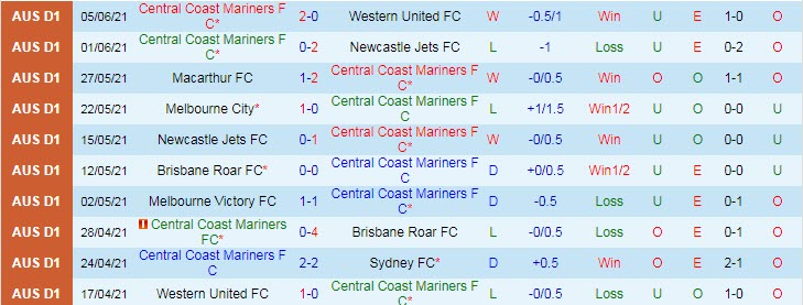 Dự đoán, soi kèo thẻ vàng Central Coast Mariners vs Macarthur, 16h05 ngày 12/6 - Ảnh 1