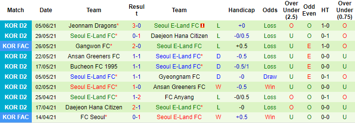 Nhận định, soi kèo Anyang vs Seoul E-Land, 14h ngày 12/6 - Ảnh 2