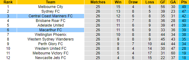 Nhận định, soi kèo Central Coast Mariners vs Macarthur, 16h05 ngày 12/6 - Ảnh 4