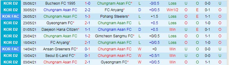 Nhận định, soi kèo Chungnam Asan vs Daejeon Citizen, 16h30 ngày 12/6 - Ảnh 1