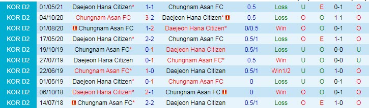Nhận định, soi kèo Chungnam Asan vs Daejeon Citizen, 16h30 ngày 12/6 - Ảnh 3