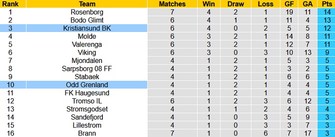 Nhận định, soi kèo Kristiansund vs Odd BK, 20h00 ngày 12/6 - Ảnh 1