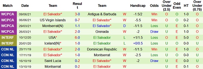 Nhận định, soi kèo St Kitts & Nevis vs El Salvador, 3h00 ngày 13/6 - Ảnh 4