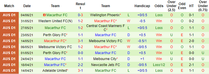 Phân tích kèo hiệp 1 Central Coast Mariners vs Macarthur, 16h05 ngày 12/6 - Ảnh 2