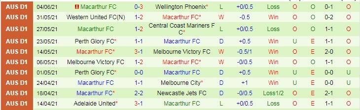 Soi kèo phạt góc Central Coast Mariners vs Macarthur, 16h05 ngày 12/6 - Ảnh 2