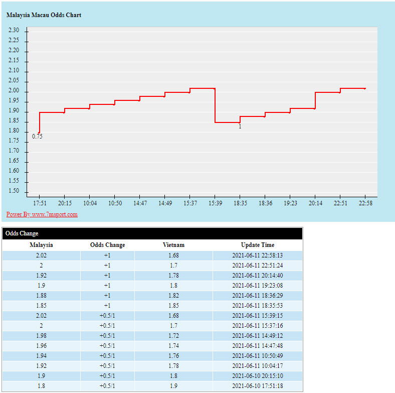 Biến động tỷ lệ kèo Việt Nam vs Malaysia, 23h45 ngày 11/6 - Ảnh 5