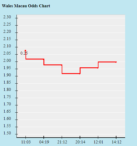 Biến động tỷ lệ kèo Xứ Wales vs Thuỵ Sĩ, 20h ngày 12/6 - Ảnh 2