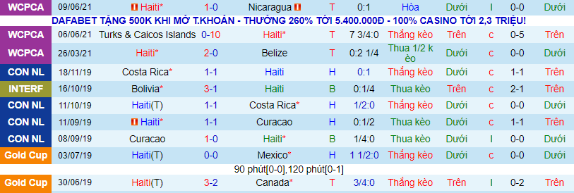 Nhận định, soi kèo Haiti vs Canada, 4h ngày 13/6 - Ảnh 2