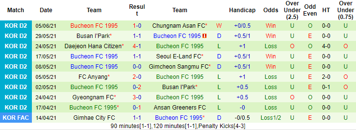 Nhận định, soi kèo Jeonnam Dragons vs Bucheon, 11h ngày 13/6 - Ảnh 2
