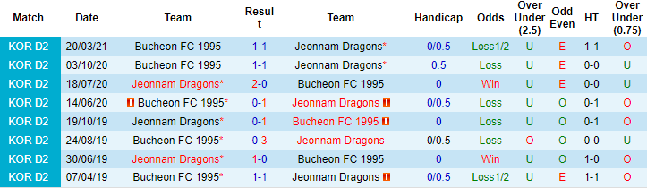 Nhận định, soi kèo Jeonnam Dragons vs Bucheon, 11h ngày 13/6 - Ảnh 3