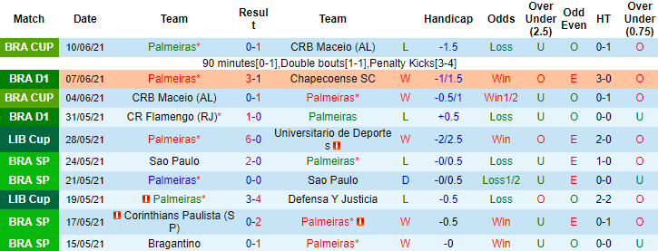 Nhận định, soi kèo Palmeiras vs Corinthians, 5h ngày 13/6 - Ảnh 1