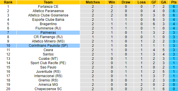 Nhận định, soi kèo Palmeiras vs Corinthians, 5h ngày 13/6 - Ảnh 4