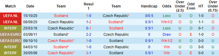 Nhận định, soi kèo Scotland vs CH Czech, 20h ngày 14/6 - Ảnh 3