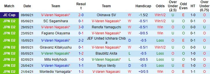 Nhận định, soi kèo V-Varen Nagasaki vs Matsumoto Yamaga, 12h ngày 13/6 - Ảnh 1