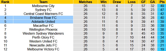Phân tích kèo hiệp 1 Brisbane Roar vs Adelaide United, 12h05 ngày 13/6 - Ảnh 1