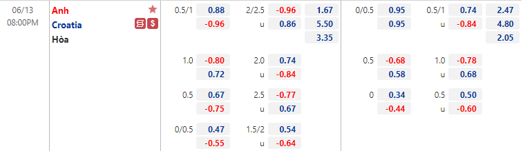 Biến động tỷ lệ kèo Anh vs Croatia, 20h ngày 13/6 - Ảnh 1