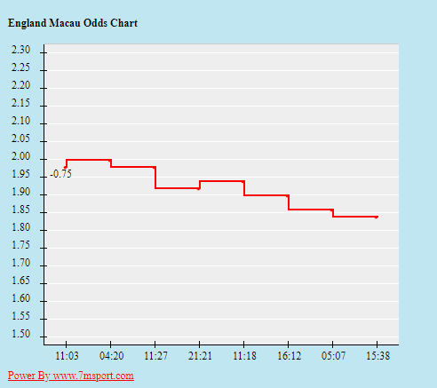 Biến động tỷ lệ kèo Anh vs Croatia, 20h ngày 13/6 - Ảnh 2