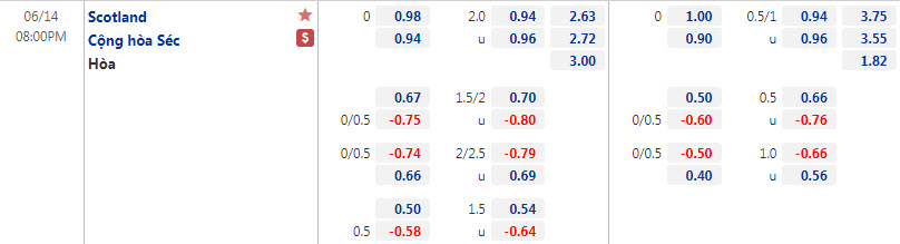 Biến động tỷ lệ kèo Scotland vs CH Czech, 20h ngày 14/6 - Ảnh 5
