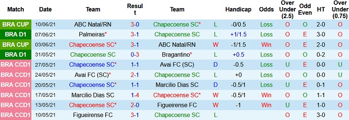 Nhận định, soi kèo Chapecoense vs Ceará, 6h30 ngày 14/6 - Ảnh 2