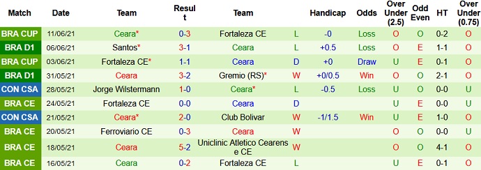 Nhận định, soi kèo Chapecoense vs Ceará, 6h30 ngày 14/6 - Ảnh 4