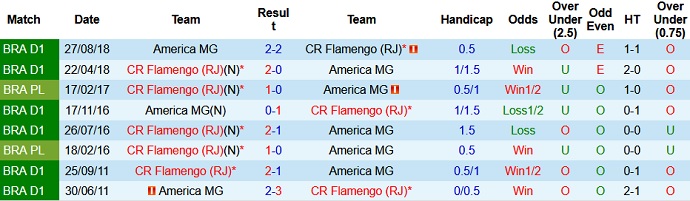 Nhận định, soi kèo Flamengo vs América Mineiro, 2h00 ngày 14/6 - Ảnh 3