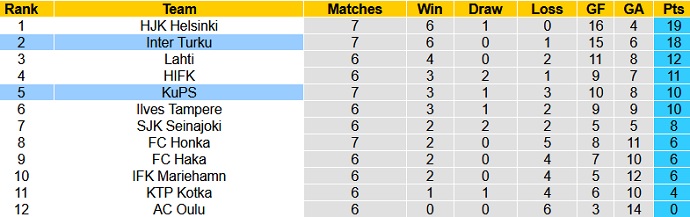 Nhận định, soi kèo KuPS vs Inter Turku, 22h30 ngày 14/6 - Ảnh 1