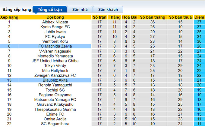 Nhận định, soi kèo Machida Zelvia vs Blaublitz Akita, 13h00 ngày 13/6 - Ảnh 4
