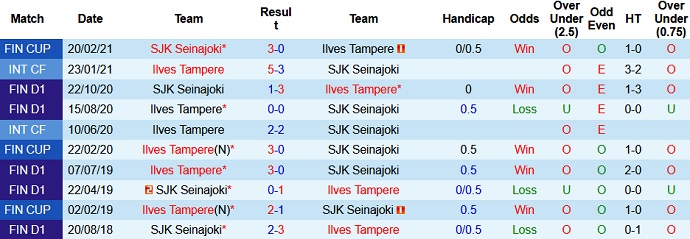 Nhận định, soi kèo SJK Seinajoen vs Ilves Tampere, 22h30 ngày 14/6 - Ảnh 3
