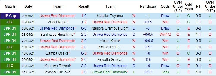 Nhận định, soi kèo Urawa vs Vissel Kobe, 16h ngày 13/6 - Ảnh 1