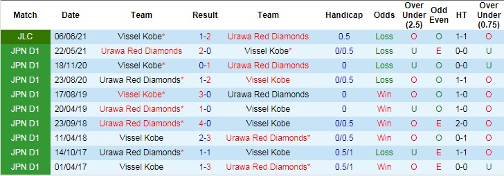 Nhận định, soi kèo Urawa vs Vissel Kobe, 16h ngày 13/6 - Ảnh 2
