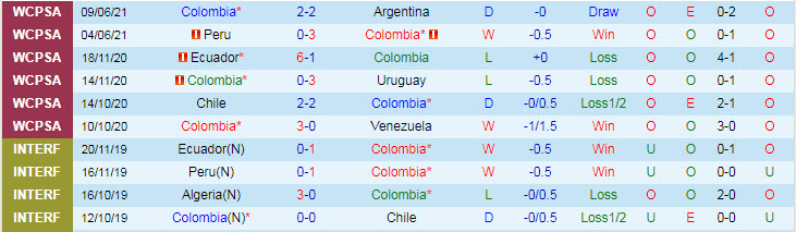 Biến động tỷ lệ kèo Colombia vs Ecuador, 7h ngày 14/6 - Ảnh 1