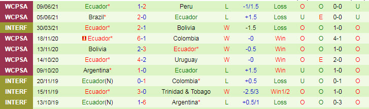 Biến động tỷ lệ kèo Colombia vs Ecuador, 7h ngày 14/6 - Ảnh 2